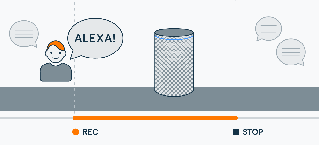Depois de você dizer a palavra de ativação, a Alexa começa a gravar e depois envia o áudio para a nuvem.