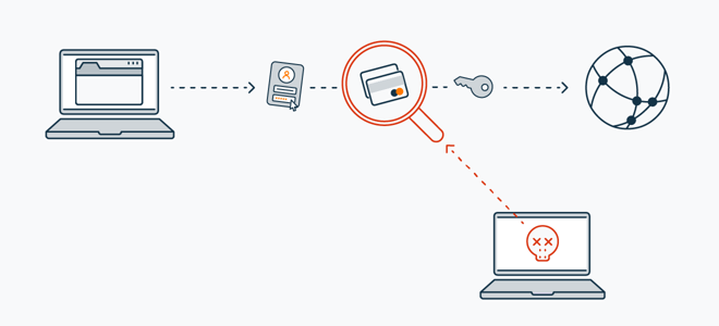 Hackers use sniffers on unsecured Wi-Fi networks to spy on everyone who connects.