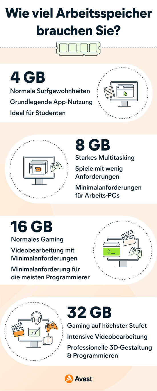 Für die meisten Menschen sind 4 GB RAM-Speicher das Minimum, während 32 GB RAM-Speicher mehr als genug sind.