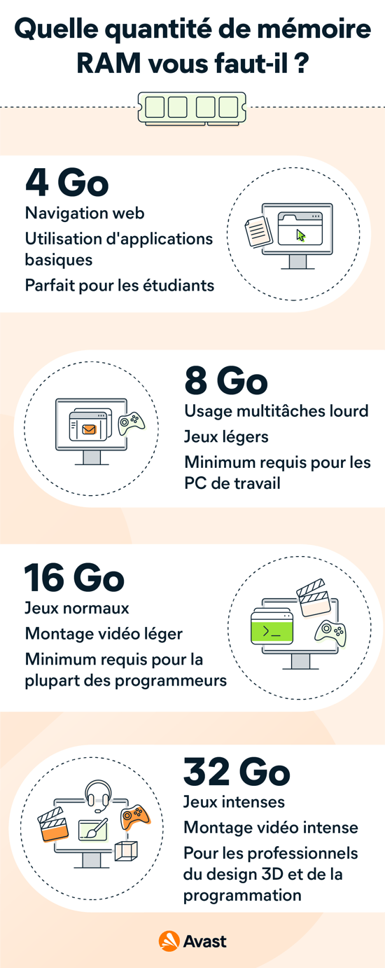 Pour la plupart des utilisateurs, une mémoire RAM de 4 Go est le minimum requis, tandis qu'une mémoire RAM de 32 Go est largement suffisante.