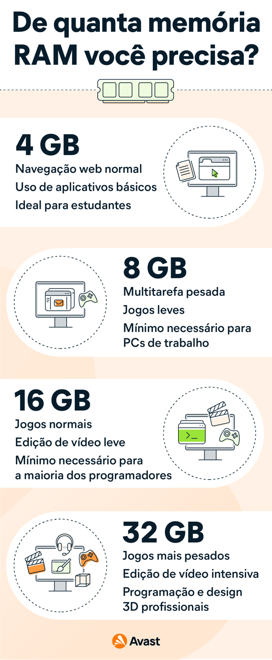 Para a maioria das pessoas, 4GB de memória RAM é o mínimo necessário, enquanto 32 GB são mais do que suficientes.