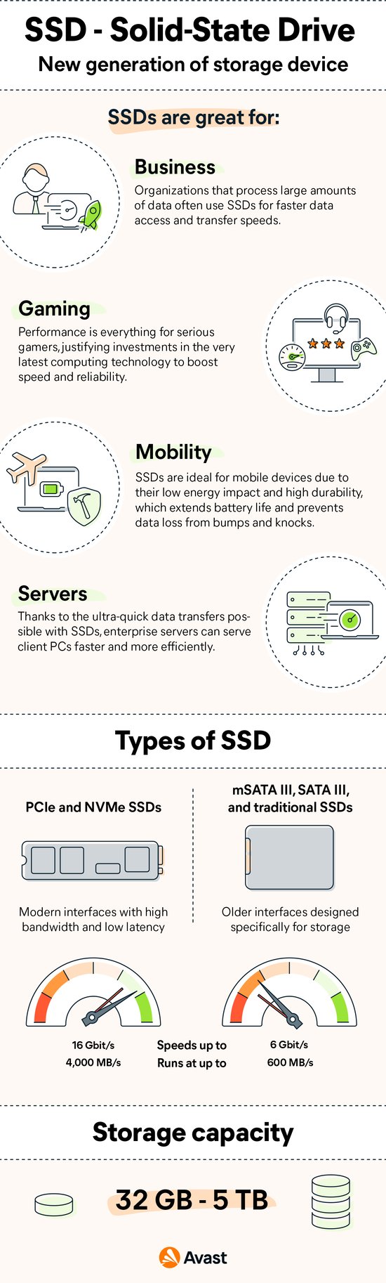 Computers using SSDs (solid-state drives) are used for gaming, high-traffic servers, business, and more.