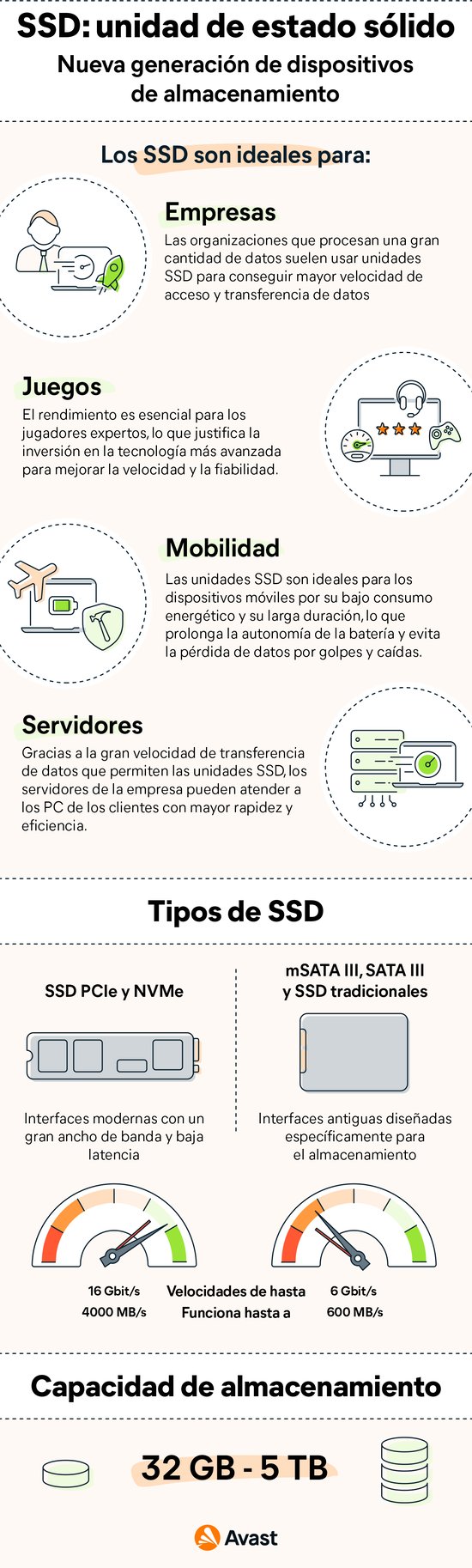 Los ordenadores que utilizan unidades de estado sólido (SSD) se utilizan para juegos, servidores de alto tráfico, negocios y mucho más.
