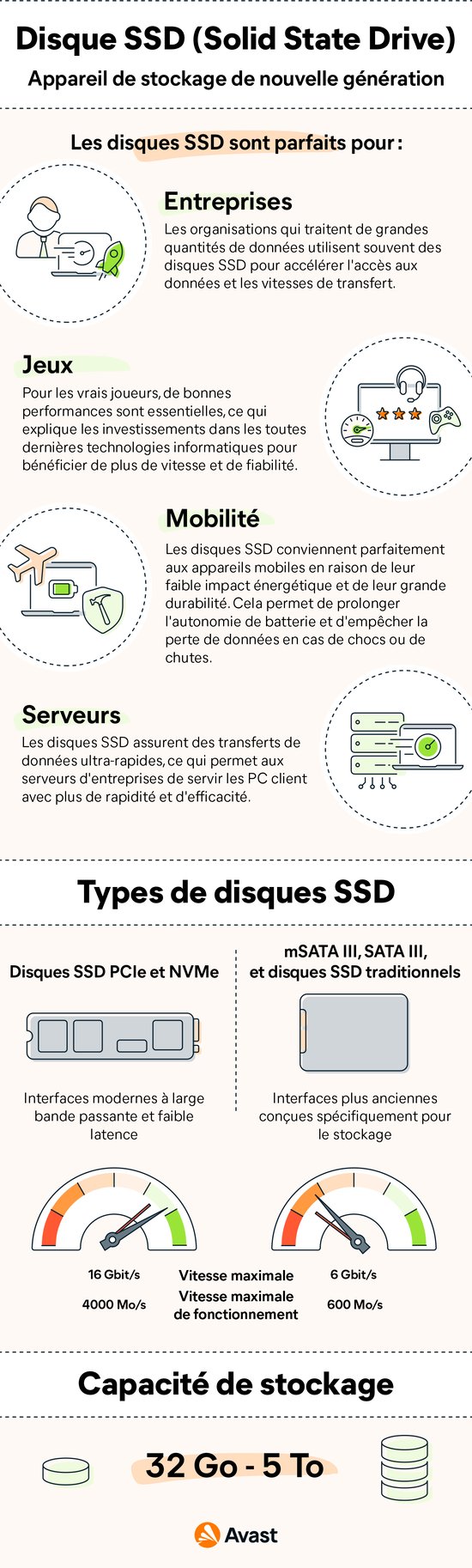 Les ordinateurs dotés de disques SSD sont utilisés pour les jeux, les serveurs à fort trafic, les entreprises, etc.