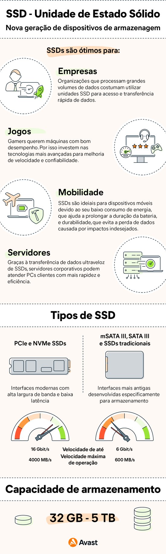 Os computadores que usam SSDs (unidades de estado sólido) são usados para jogos, servidores de alto tráfego, negócios e muito mais.