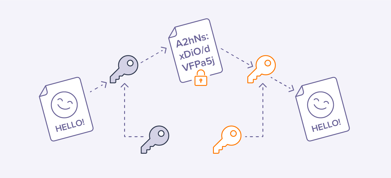 What Is Encryption? | How It Works | Encryption Types