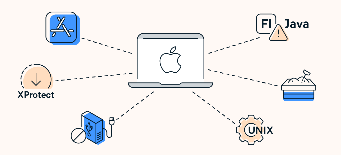 As funcionalidades de segurança integradas no macOS ajudam a proteger computadores da Apple contra vírus.