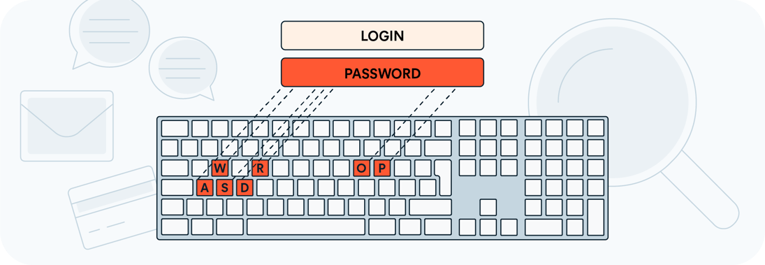 Keylogger erfassen Ihre Tastatureingaben, einschließlich Anmeldedaten und Passwörter, während Sie tippen.