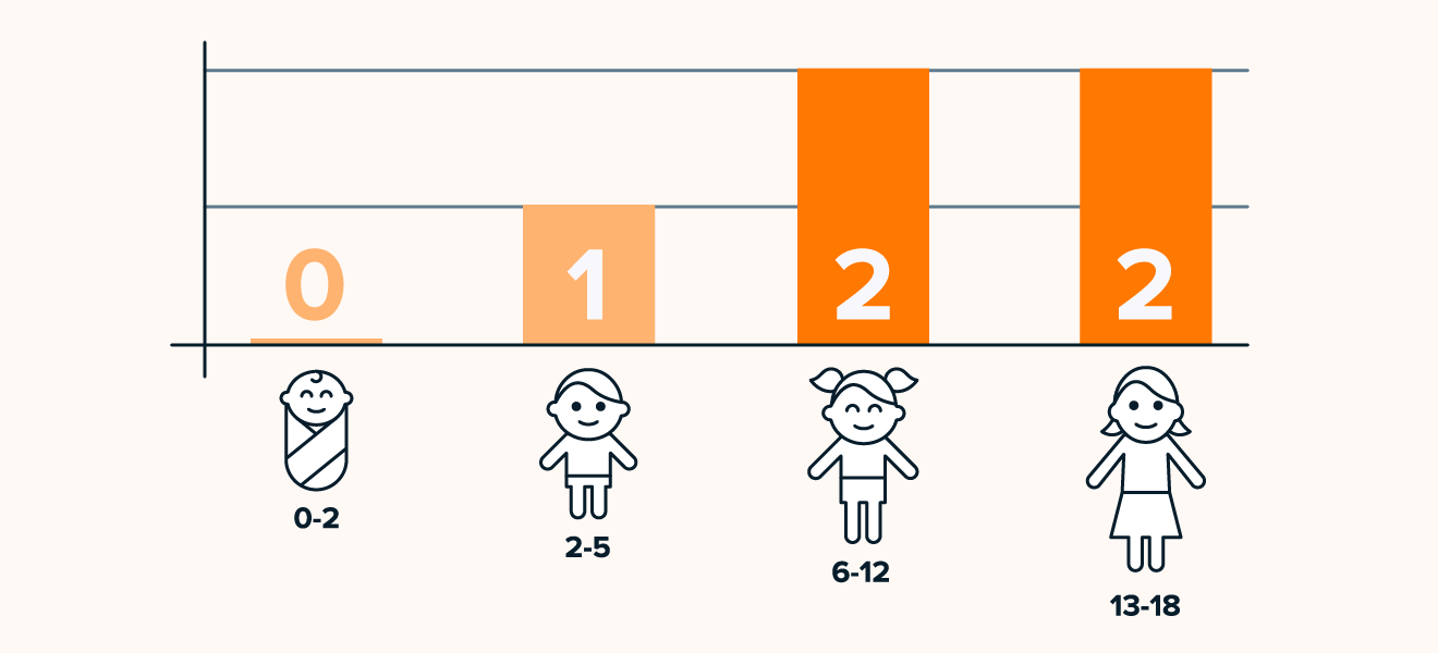 Screen time recommendations by age.
