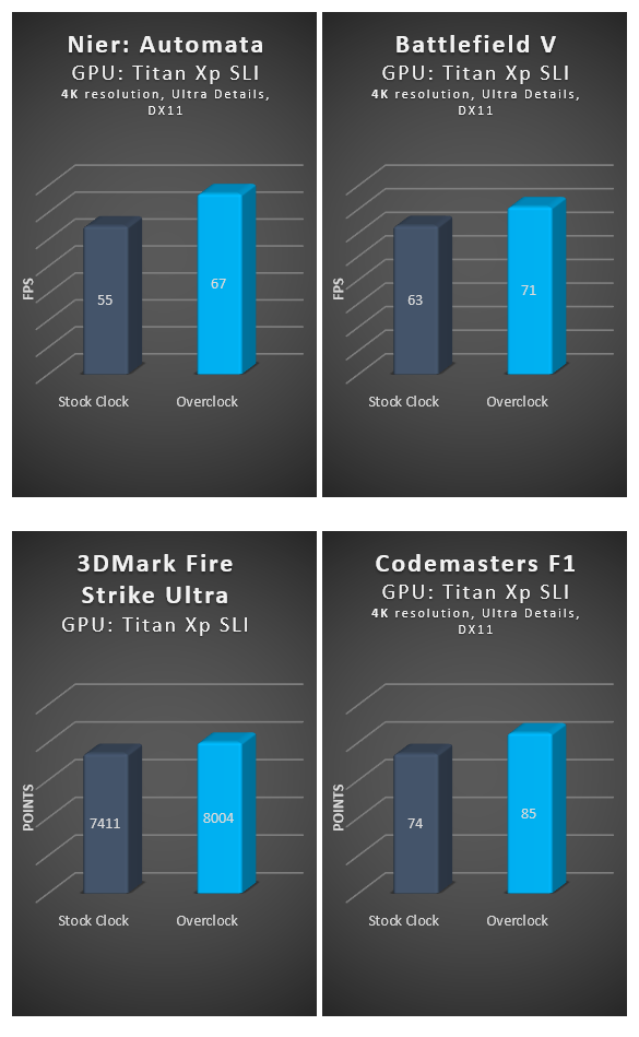 Nier Automata, Battlefield V, 3DMark, and F1 benchmarks