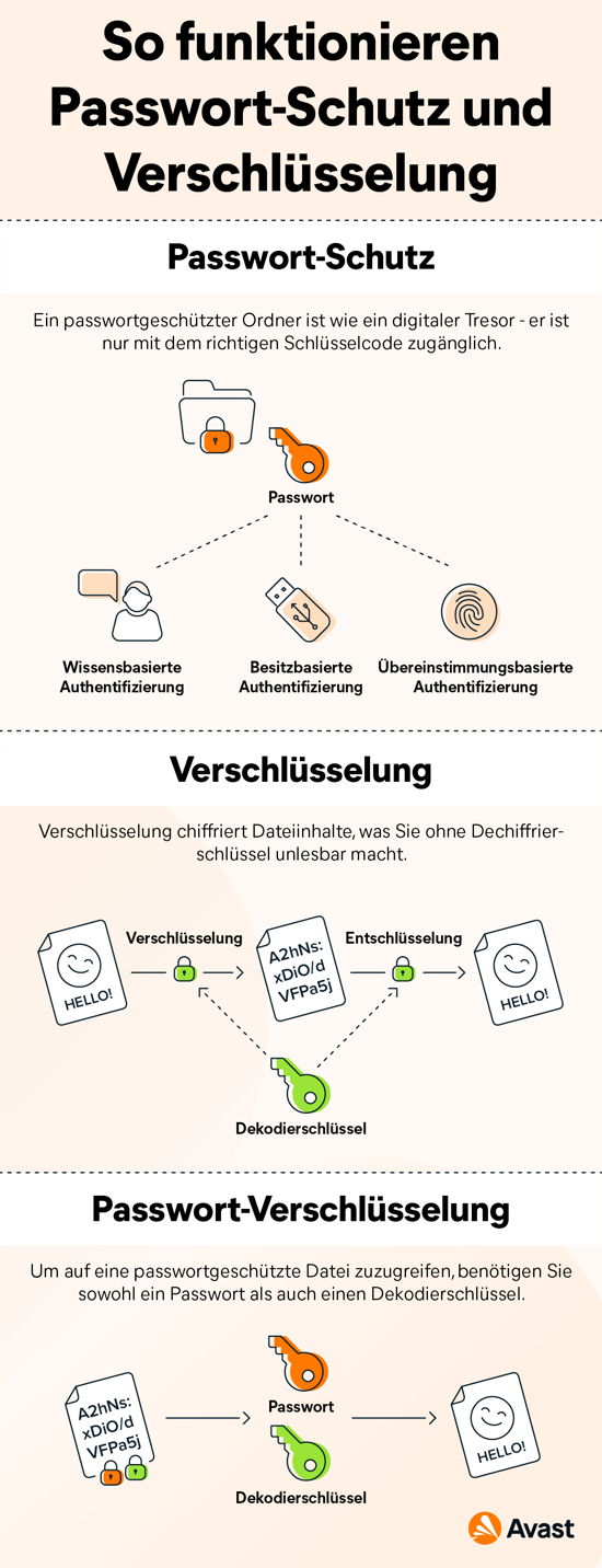 Unterschiede zwischen passwortgeschützen Dateien, verschlüsselten und passwort-verschlüsselten.