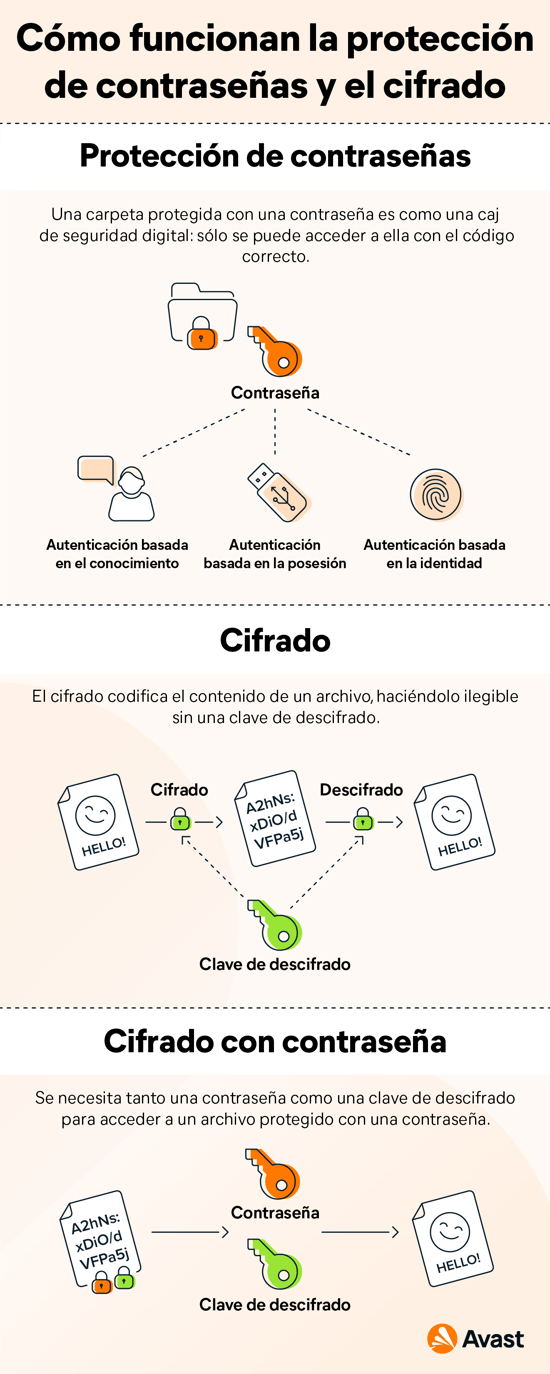Diferencias entre archivos protegidos por contraseña, cifrados y cifrados con una contraseña.