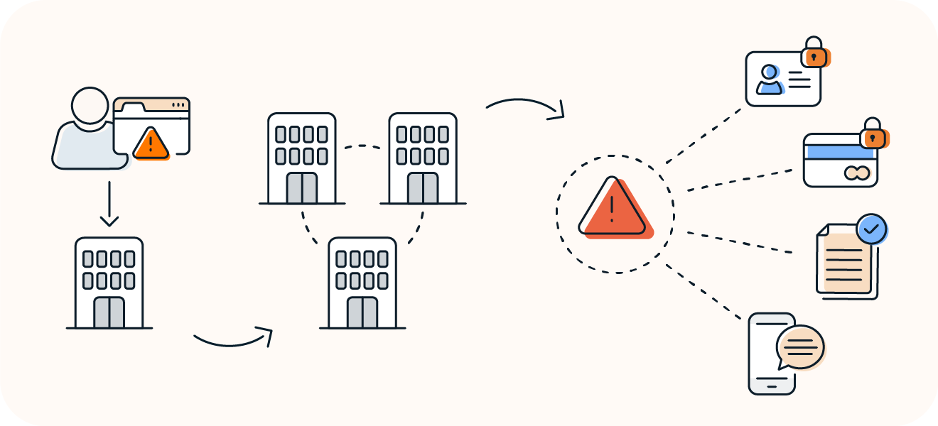 The process of placing a credit fraud alert with all bureaus and creditors taking protective actions.