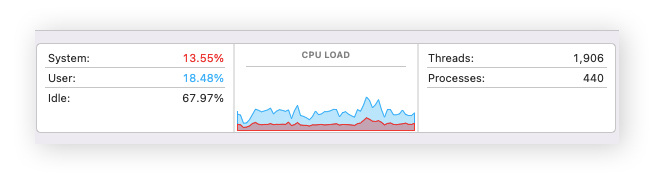 Ansicht der CPU-Auslastung in der Aktivitätsanzeige zur Überprüfung der Gesamt-System- und Benutzerauslastung der CPU.