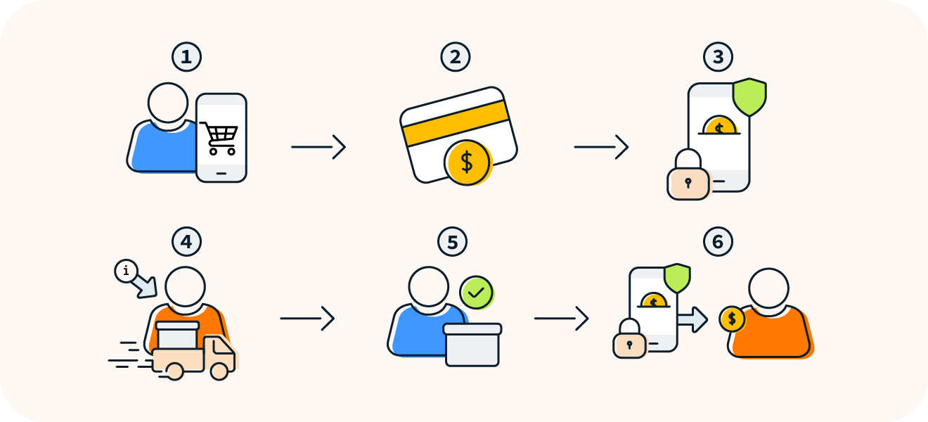 Process diagram showing how AliExpress sellers only get paid once the buyer receives their purchase.