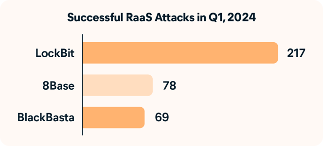  The most widespread RaaS malware strains in early 2024.