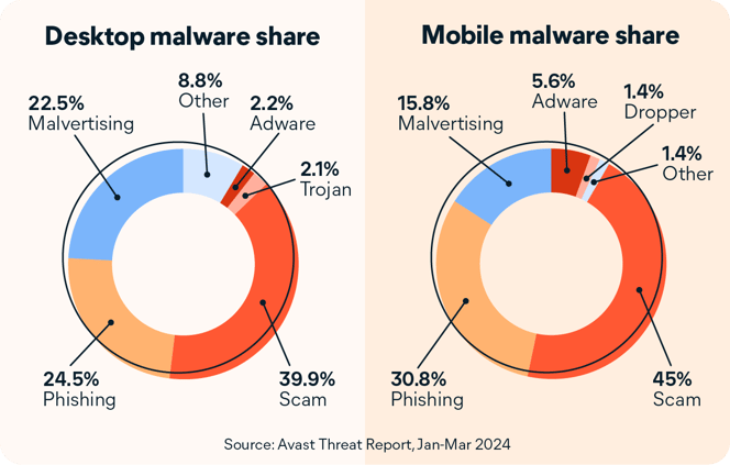 Graphs showing malware share across desktop and mobile devices.