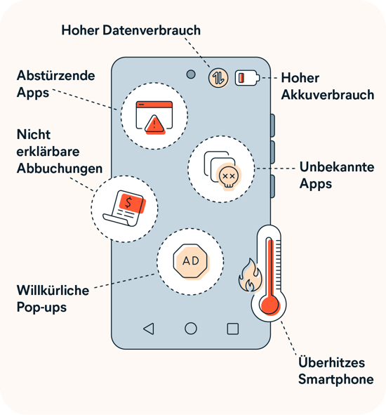Eine grafische Darstellung der wichtigsten Anzeichen dafür, dass Ihr Telefon mit einem Virus infiziert sein könnte.