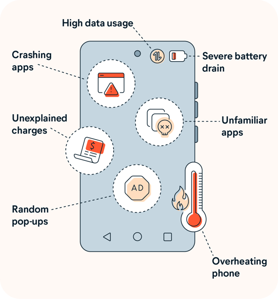  A graphic illustration of the main signs that your phone may have a virus.