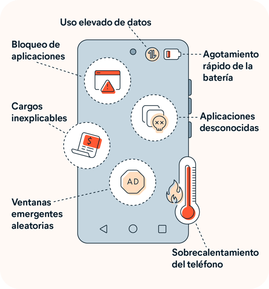 Ilustración de los principales indicios de infección por virus en el teléfono.
