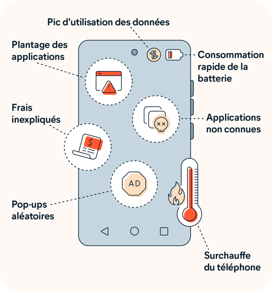 Une illustration graphique des principaux signes indiquant que votre téléphone est peut-être infecté par un virus.
