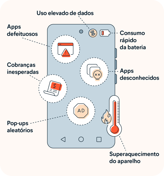 Ilustração dos principais sinais de vírus em um smartphone.