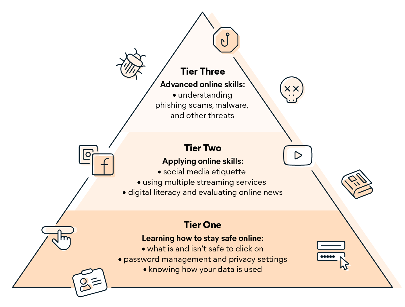 The drawbacks are the flip side of the benefits. If you’re not digitally proficient, you can’t fully participate in society.