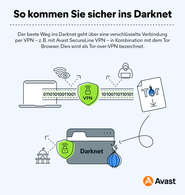 Greifen Sie mit dem Tor-Browser über ein VPN auf Dark Web-Websites zu (Tor-over-VPN).