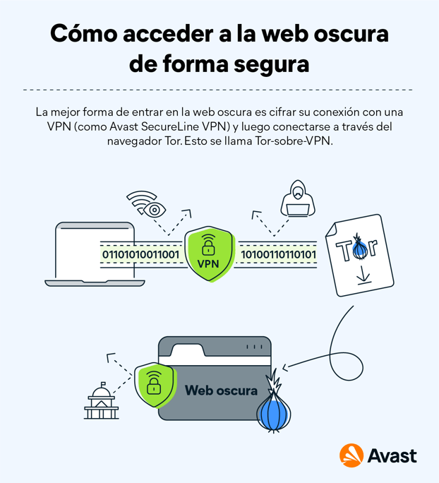 Acceda a los sitios de la web oscura utilizando Tor a través de una VPN (Tor sobre VPN).
