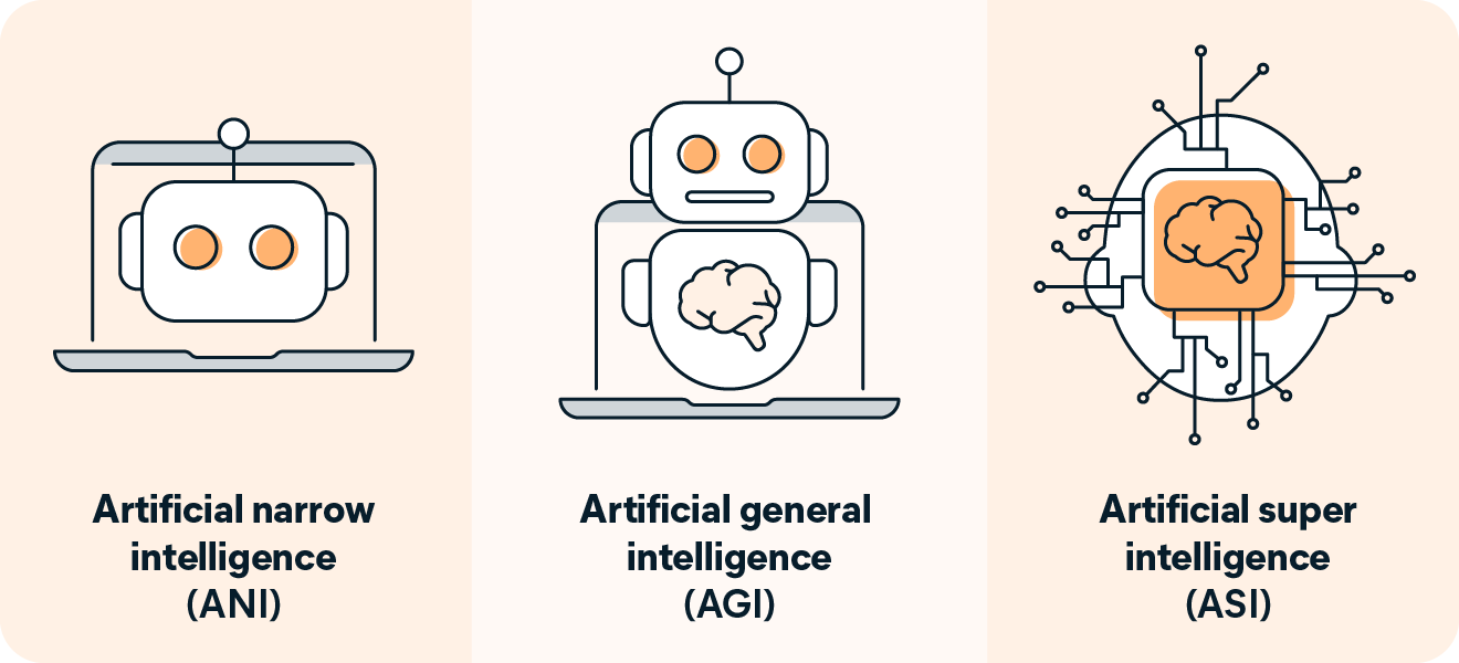 An illustration showing the evolution in complexity throughout different types of AI: ANI, AGI, and ASI.