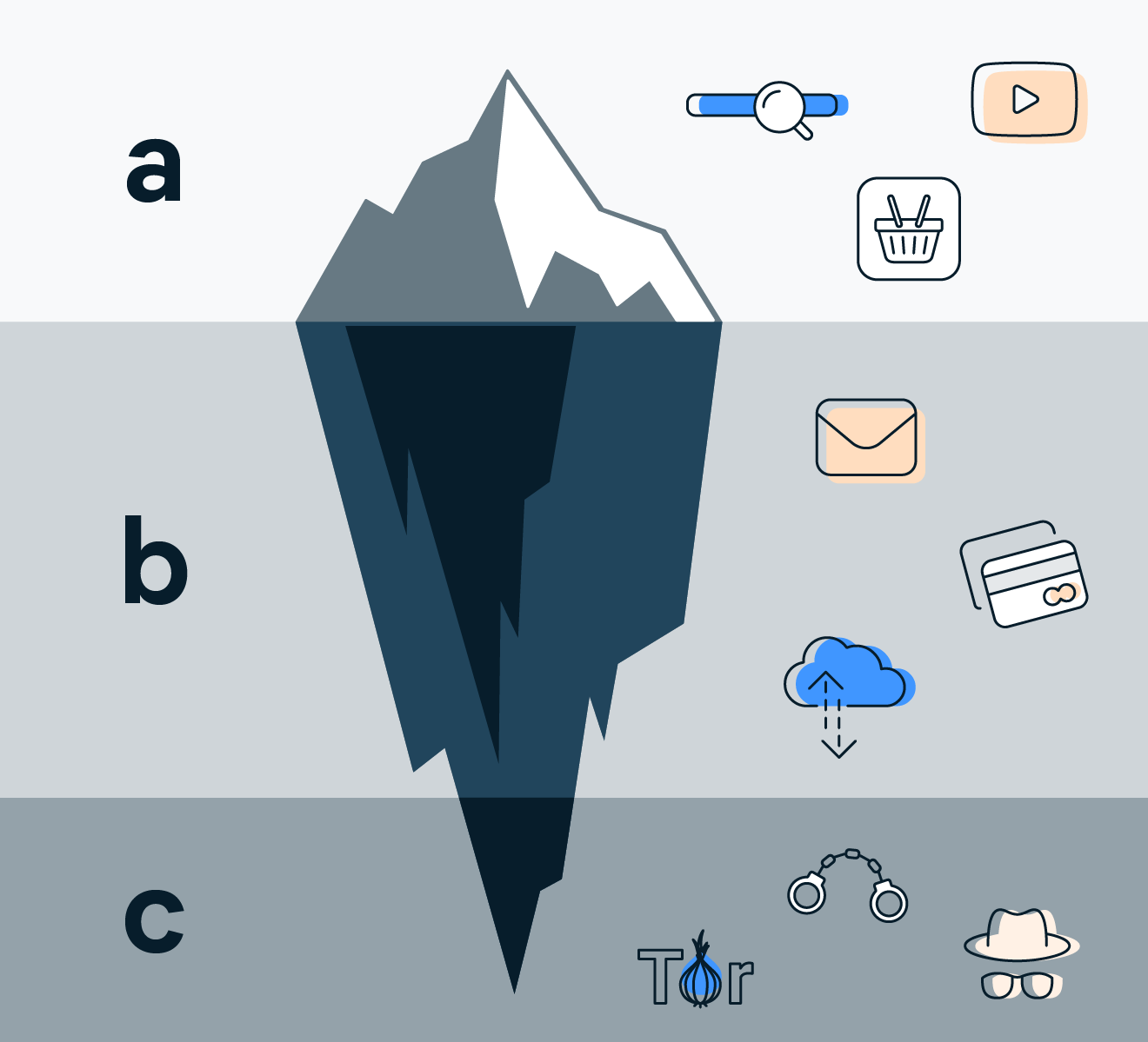 Un iceberg donde se ven las diferencias entre web superficial, web profunda y web oscura.