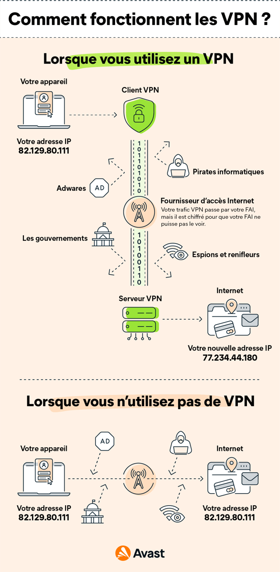 Diagramme montrant comment un VPN chiffre et redirige de façon sécurisée des données, pour empêcher le pistage et la surveillance.