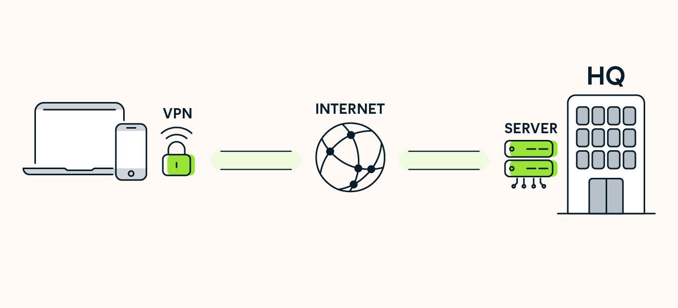 A remote-access VPN allows you to connect to a company's internal server or the public internet.