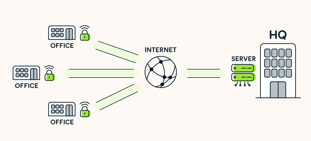 A site-to-site VPN is used to create an intranet.