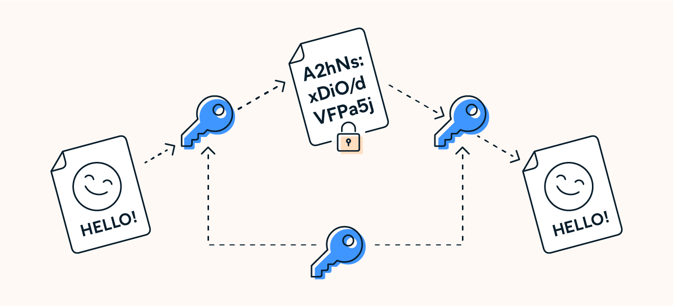AES uses a symmetric encryption algorithm to encrypt and decrypt data.