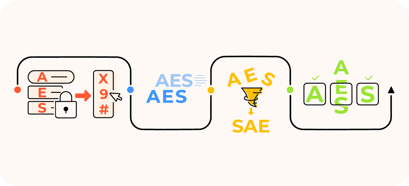 Process of AES encryption with visual examples of substitution, shifting, mixing, and key addition.