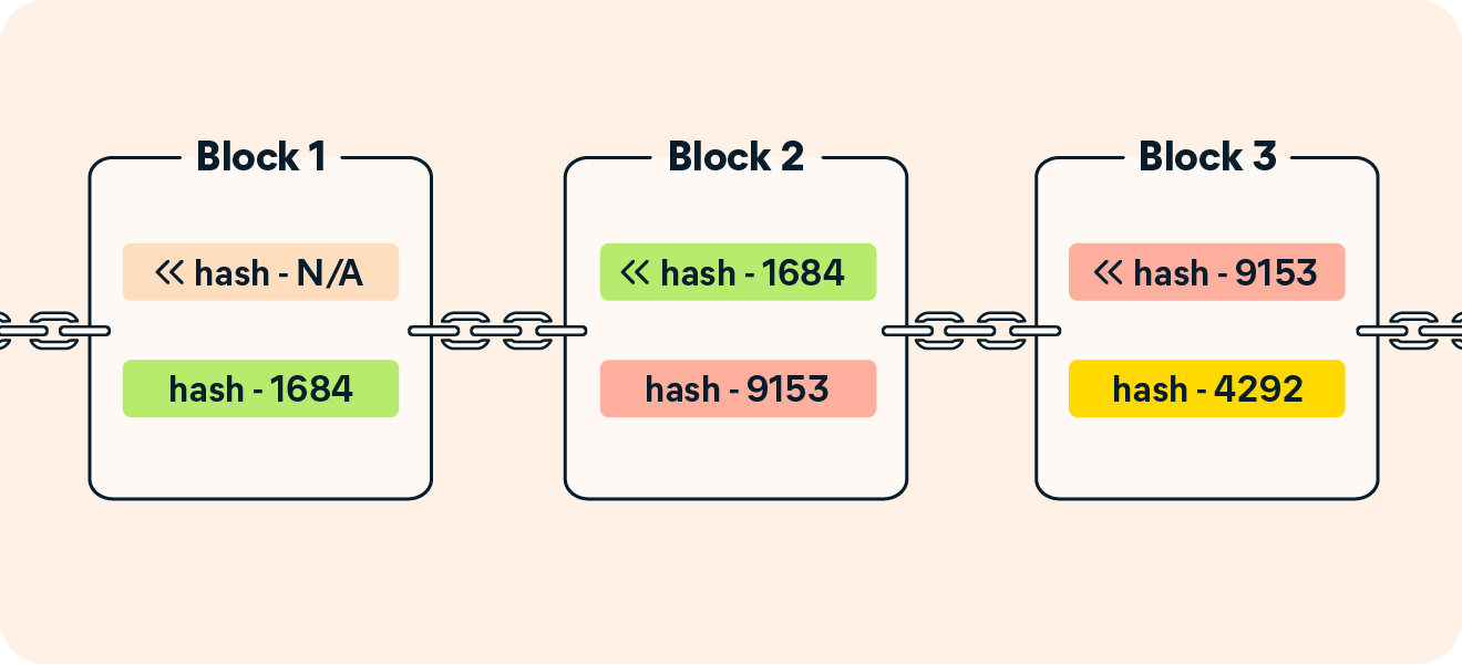 A graphic showing how blockchains use cryptographic hashing.