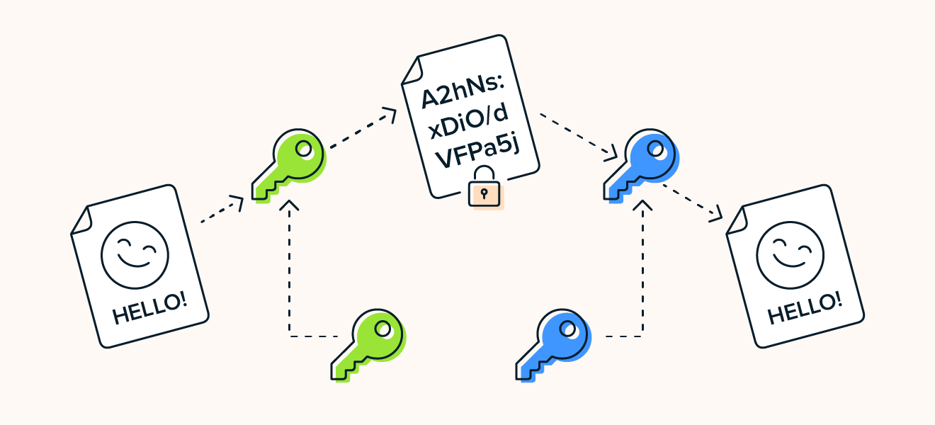Bei der Kryptografie werden Daten durch Verschlüsselung ver- und entschlüsselt.