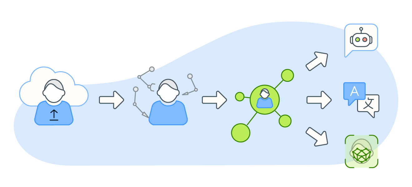 The process of uploading, training and deploying tech using Hugging Face.