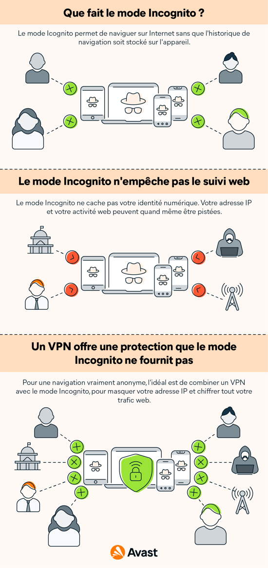 À quoi sert le mode Incognito ?