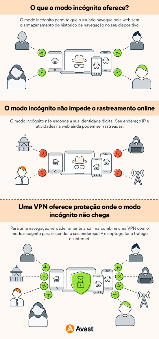 O que o modo incógnito faz?