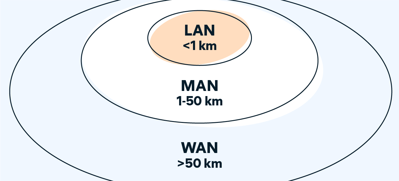 Illustration montrant la différence de couverture du réseau des LAN, MAN et WAN.
