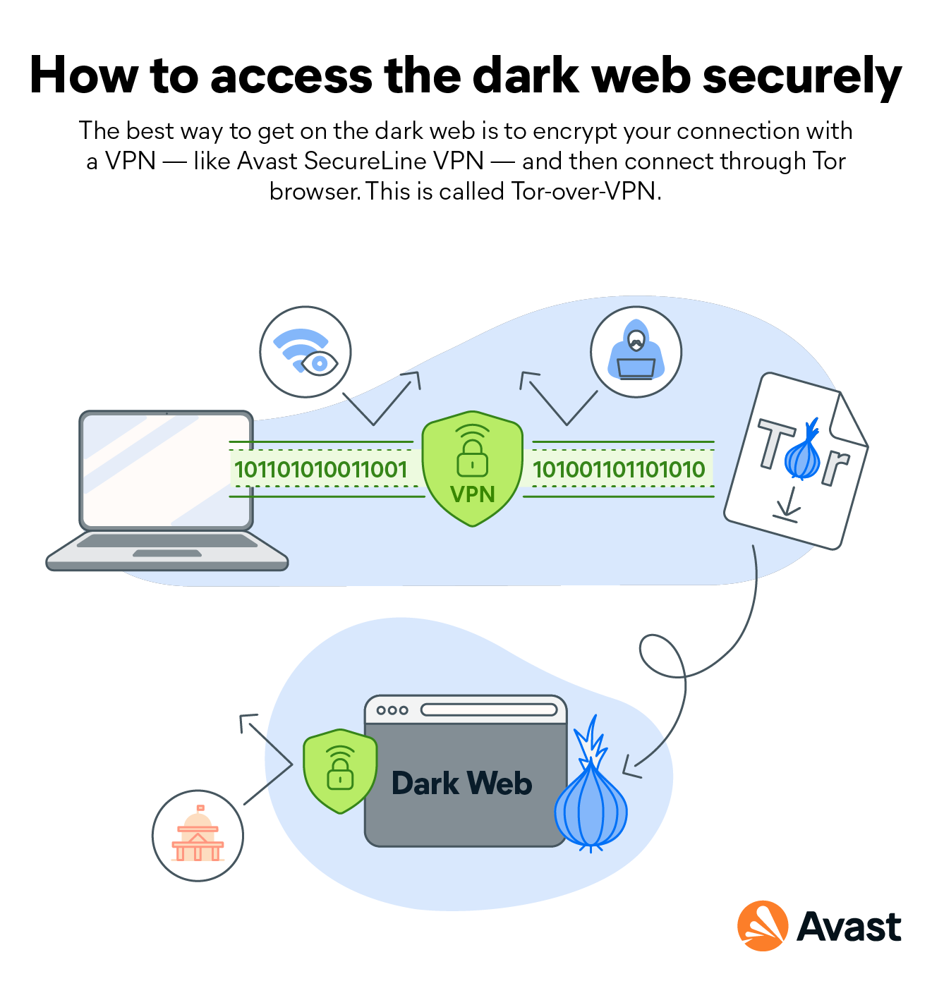 A graphic showing the protection offered by a VPN and Tor. A VPN offers encrypted connections between you and websites browsed on Tor, with nobody able to see what's happening.