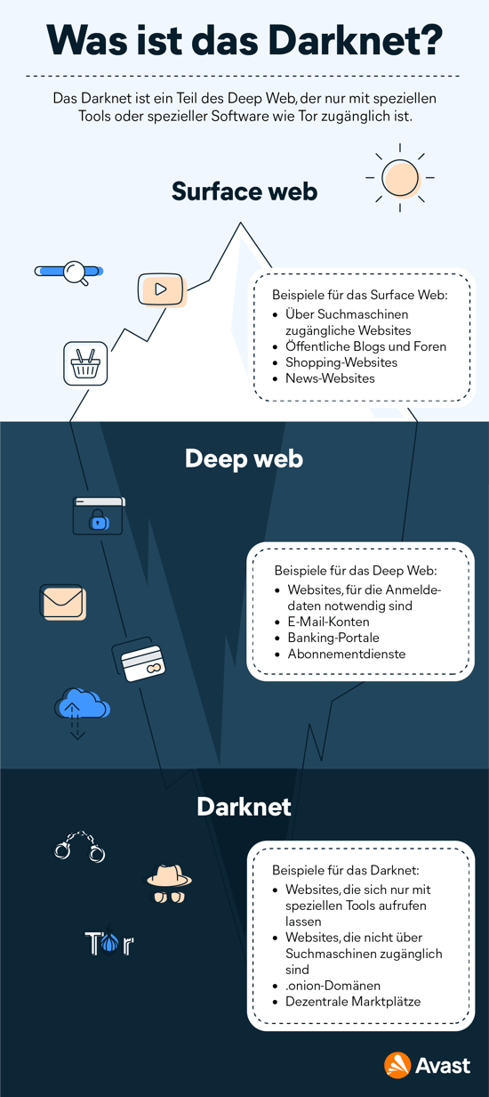 Darstellung des Internet als Eisberg mit dem Surface Web über und dem Deep Web und Dark Web unter der Wasseroberfläche