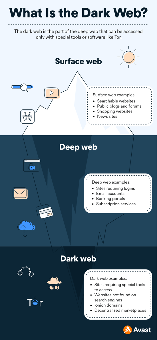 The web represented as an iceberg with the surface web above the water and the deep web and dark web below.