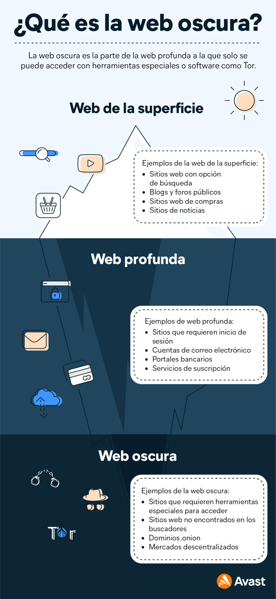 La web representada como un iceberg, con la web superficial por encima del agua y la web profunda y web oscura sumergidas.