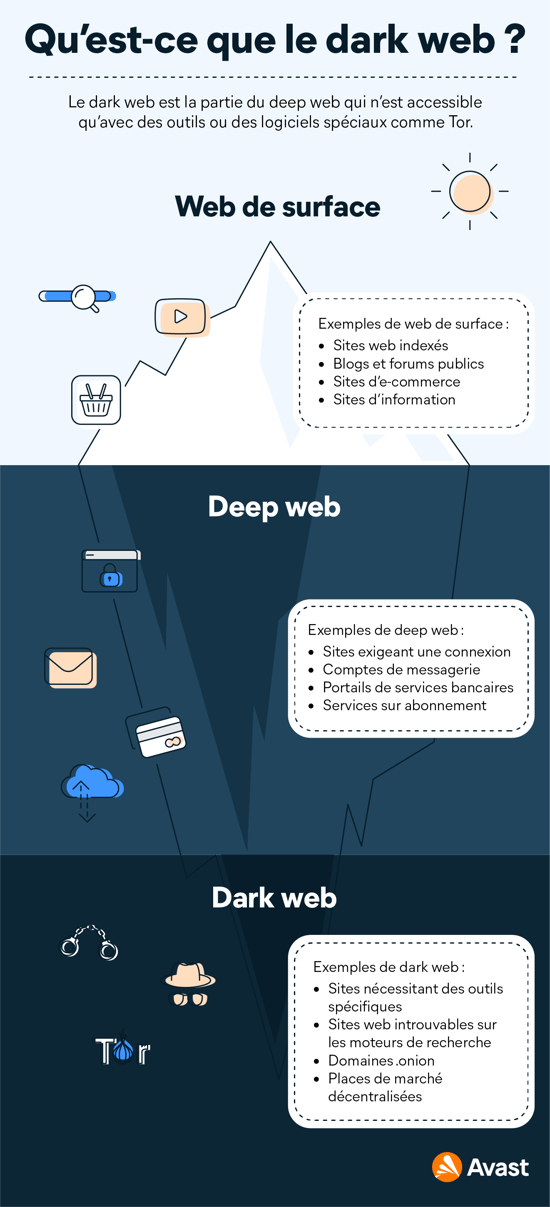 Le web est représenté comme un iceberg avec le web de surface au-dessus de l’eau et le Deep Web et le Dark Web, sous l’eau.