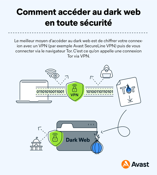 Graphique montrant la protection offerte par un VPN et Tor. Un VPN offre des connexions chiffrées entre vous et les sites web consultés sur Tor, sans que personne ne puisse voir ce qui se passe.