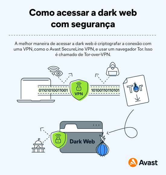 Imagem mostrando a proteção oferecida por uma VPN e pelo Tor. Uma VPN oferece conexões criptografadas entre você e os sites navegados no Tor, sem que ninguém possa ver o que está acontecendo.