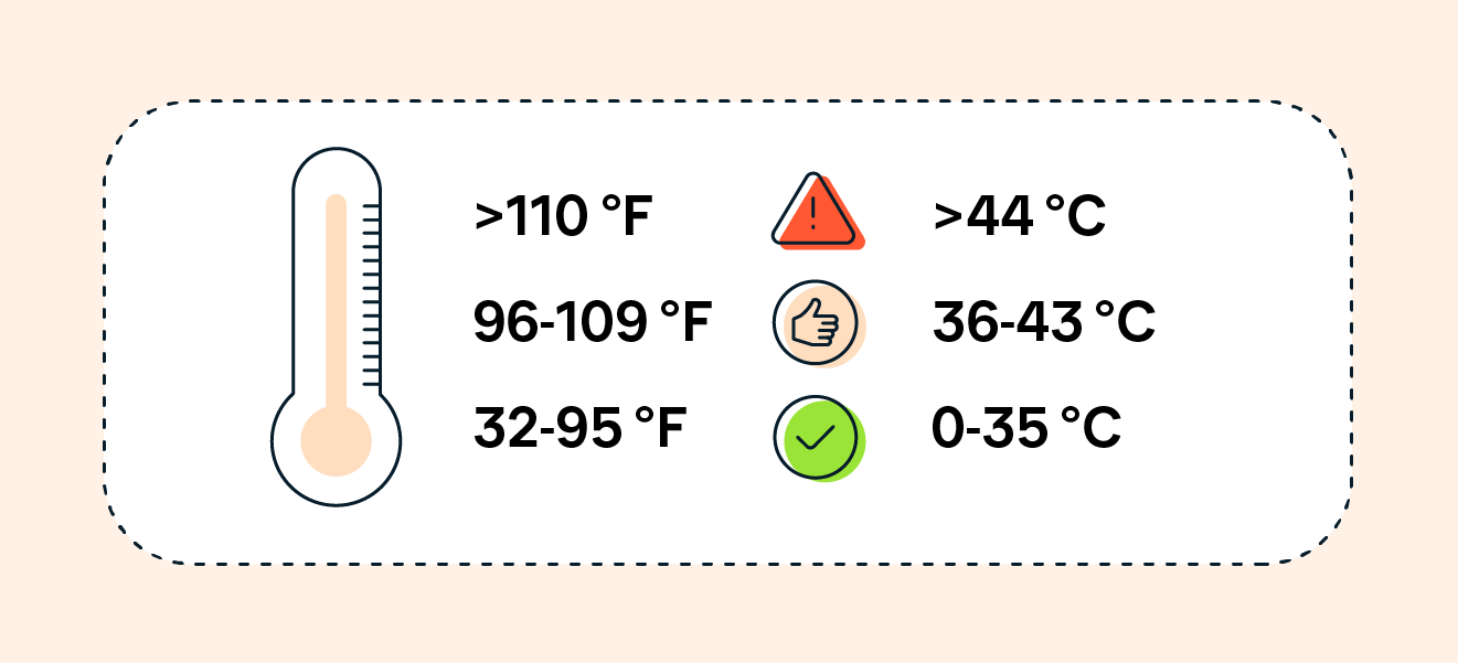 Die optimale Innentemperatur eines Handys liegt zwischen 0 °C und 35 °C.